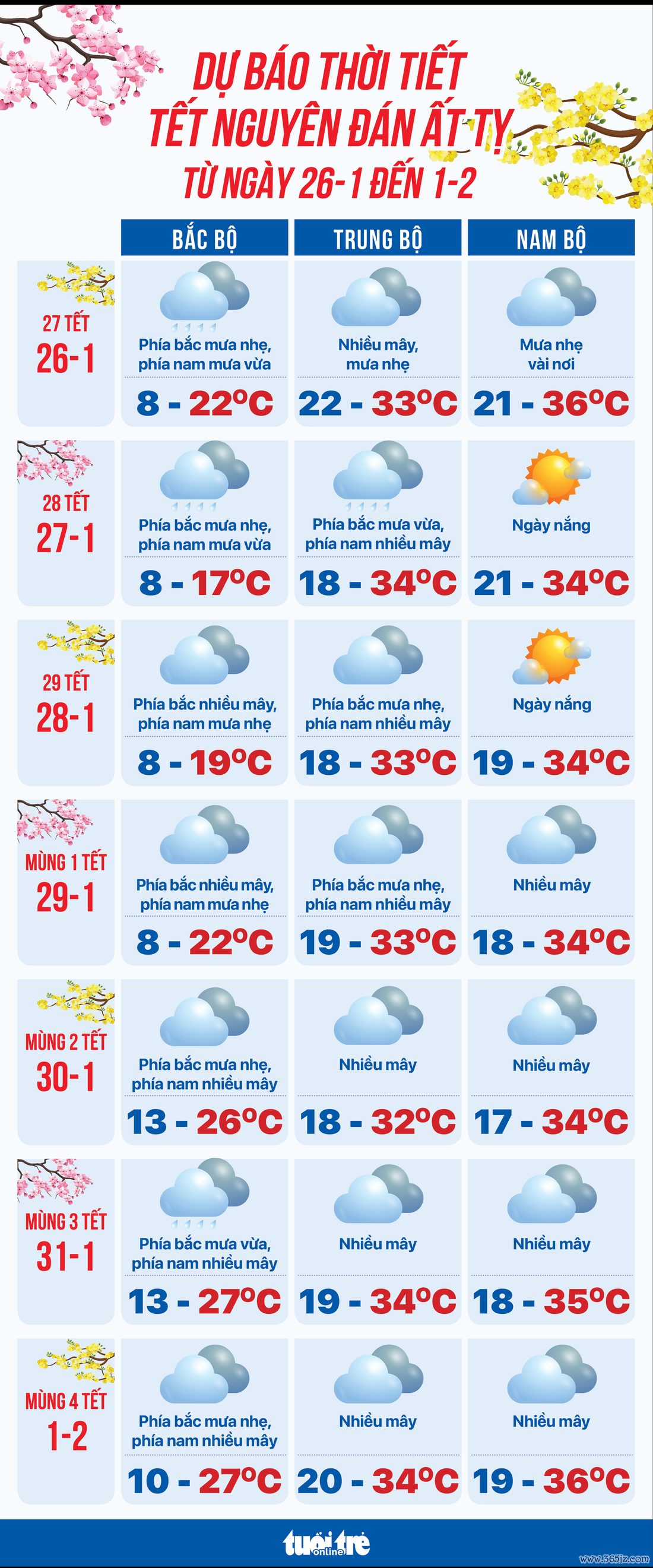 Thời tiết dịp Tết âm lịch Ất Tỵ - Ảnh 1.